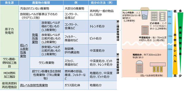 放射性廃棄物の種類と処分方法