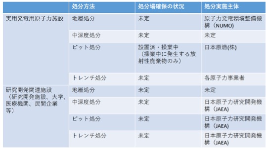 我が国における処分場確保の状況