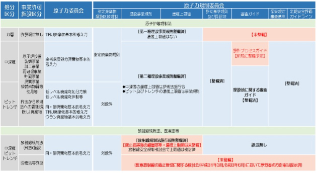放射性廃棄物等に係る制度状況