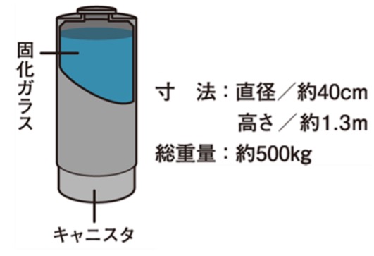 ガラス固化体の例