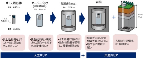 地層処分の仕組み
