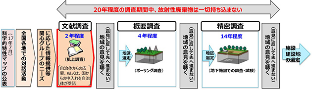 処分地選定のプロセス