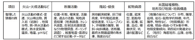 抽出・整理された情報の例