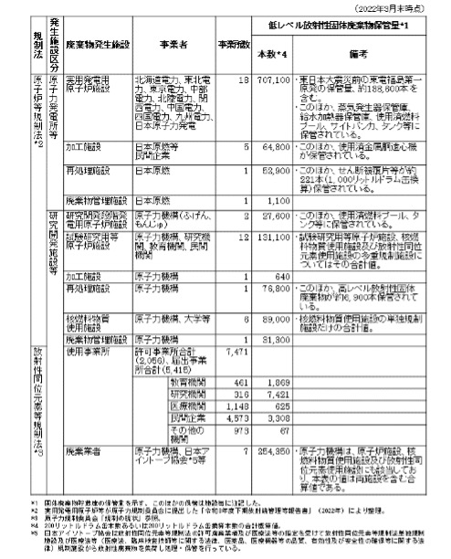 低レベル放射性固体廃棄物の保管量（地層処分相当低レベル放射性廃棄物と想定されるものを含む）