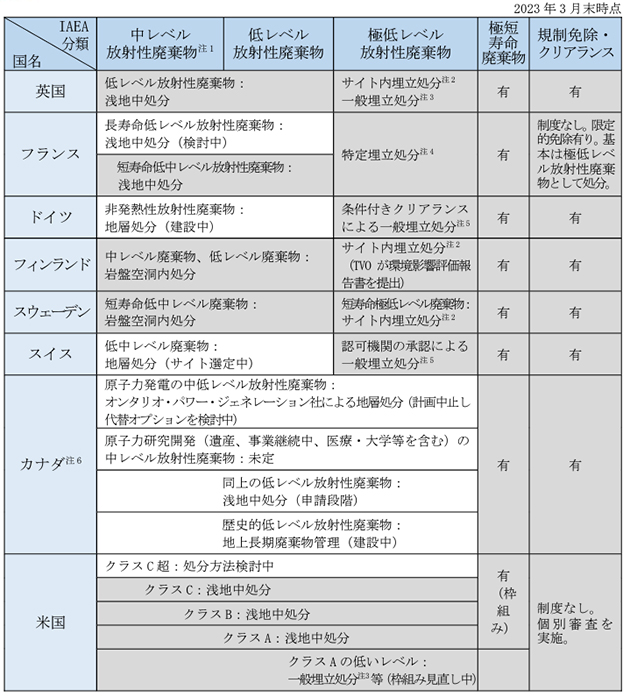 諸外国における低レベル放射性廃棄物の分類と処分方法