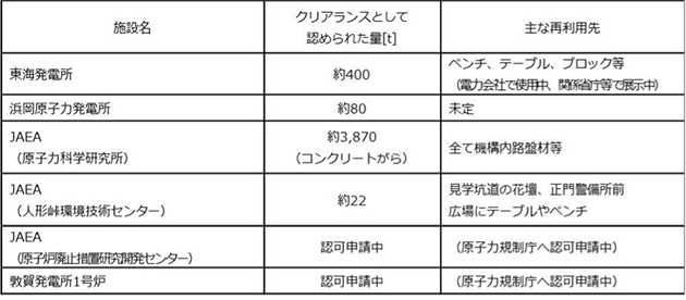 クリアランスされた金属等の再利用実績例