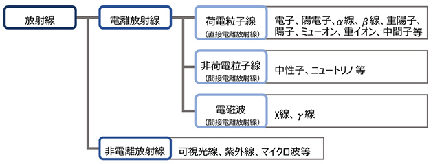 放射線の種類