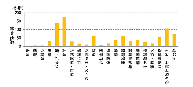 RI を使用する民間企業の業種別事業所数（2019 年3 月末時点）