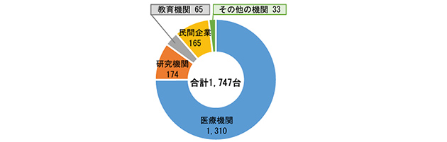 放射線発生装置の使用許可台数（2019年3月末時点）