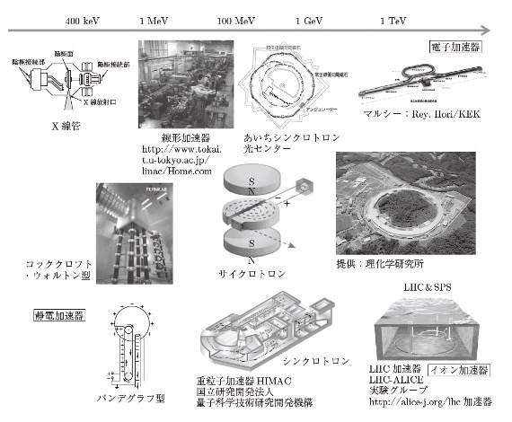 加速器のエネルギーと種類