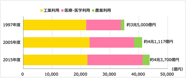 我が国における放射線利用の経済規模の推移