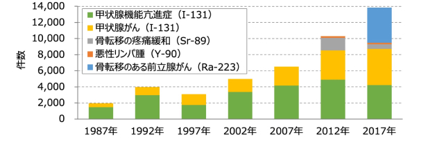 非密封RIを用いた核医学治療件数（年間）の推移