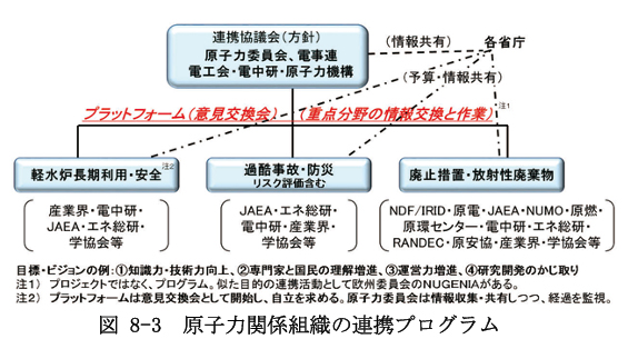原子力関係組織の連携プログラム