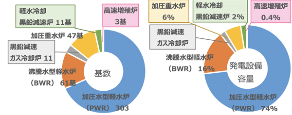 世界の原子力発電所における各炉型の割合（2020年末時点）