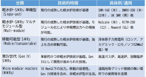 SMRの分類