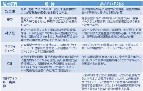 SMRに対する期待と求められる対応