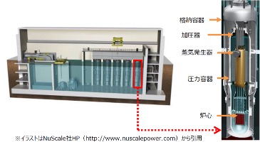 図 8 10　 SMRの概念図（米国NuScale社の例）