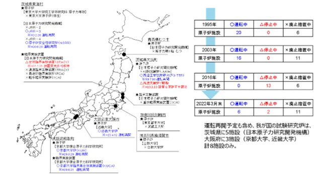 我が国の研究炉・臨界実験装置の状況
