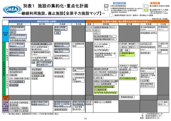原子力機構における施設の集約化・重点化計画