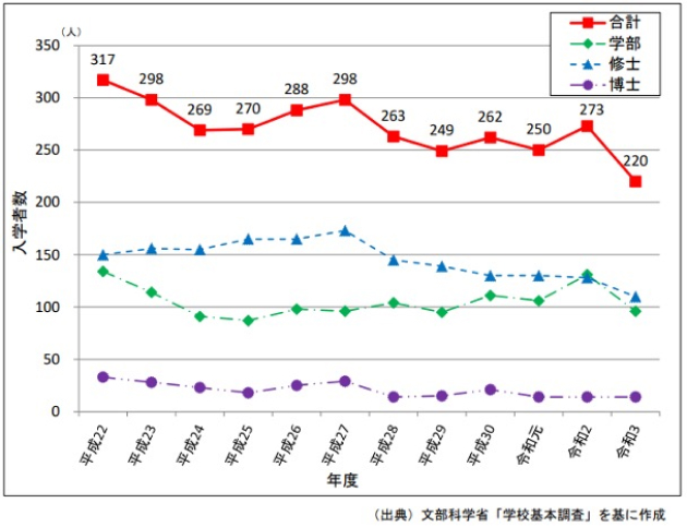 原子力関係学科等における入学者数の推移