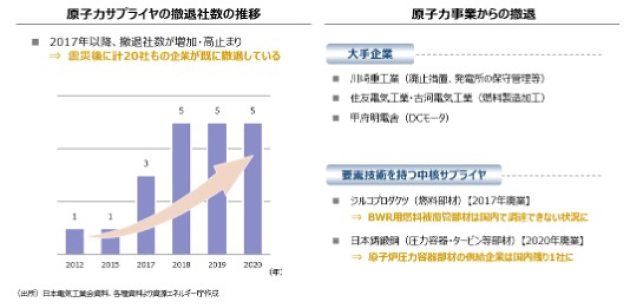 我が国の原子力サプライヤの撤退