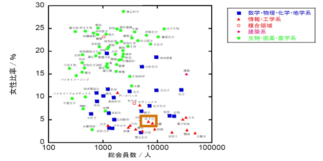 学協会の女性比率