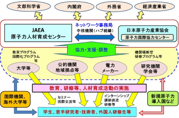 原子力人材育成ネットワークの体制