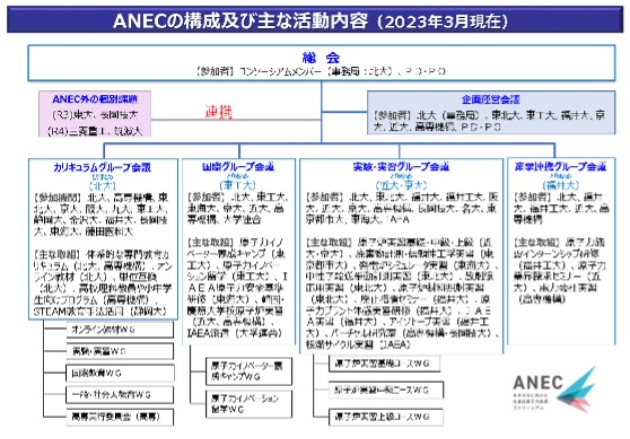 ANECの構成及び主な活動内容
