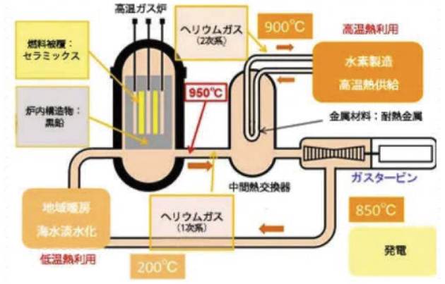 高温ガス炉