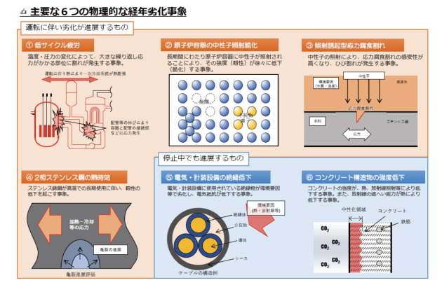 主要な6つの物理的な経年劣化事象