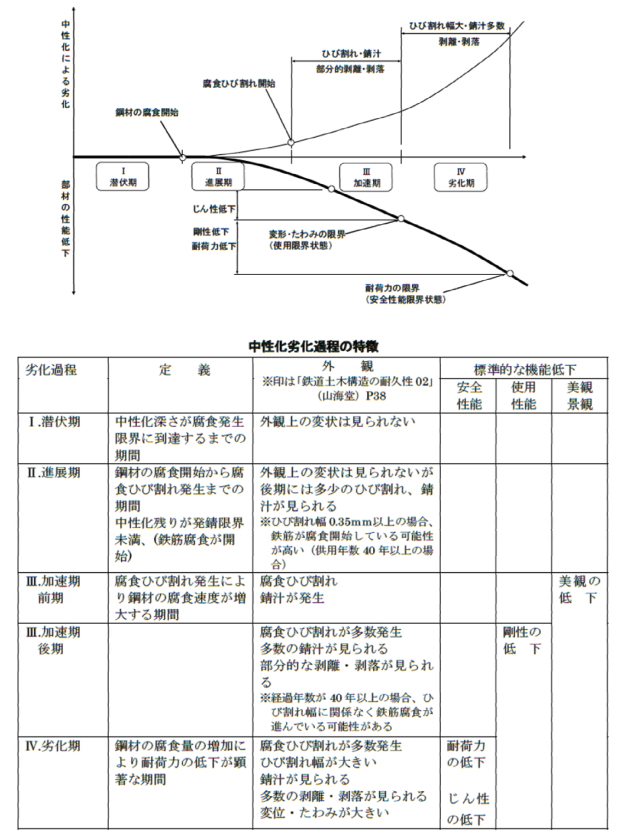 コンクリートの劣化要因別劣化過程の特徴（中性化）