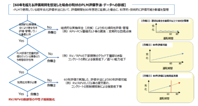 60年を超える評価期間を想定した場合の現状のPLM 評価3手法・データへの影響