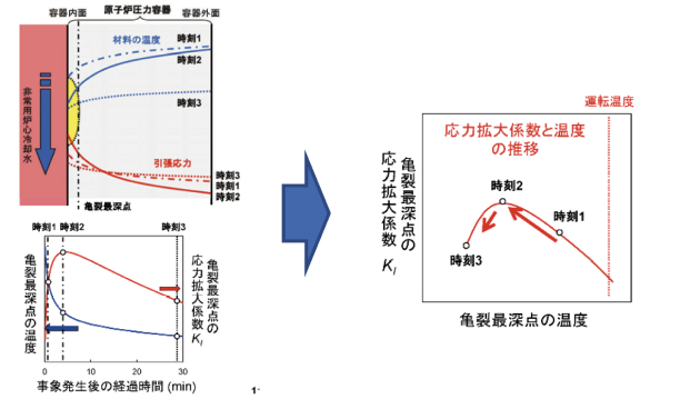 加圧熱衝撃（PTS）時の応力拡大係数