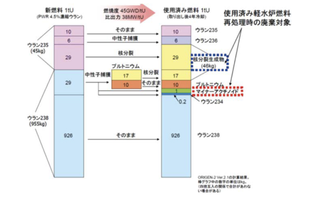 原子炉燃料の燃焼による組成の変化