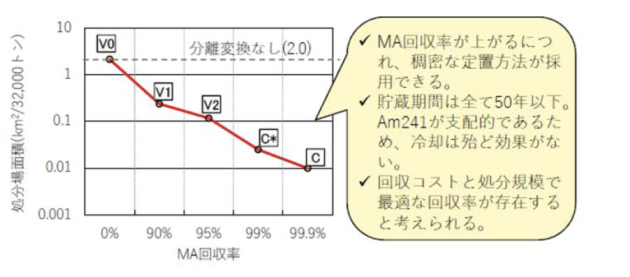 MA の回収率と必要となる廃棄物処分場面積の関係