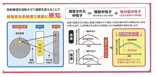 放射性物質を正確に検知するシステム