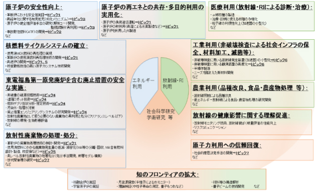 原子力利用に関する研究開発全体像