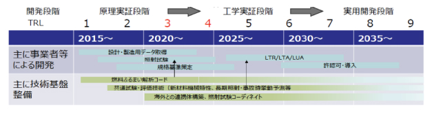 実用化までの開発ステップ