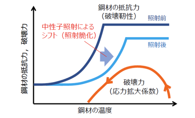 原子炉圧力容器の鋼材の抵抗力と破壊力
