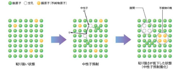 中性子照射に伴う原子構造の変化（イメージ）