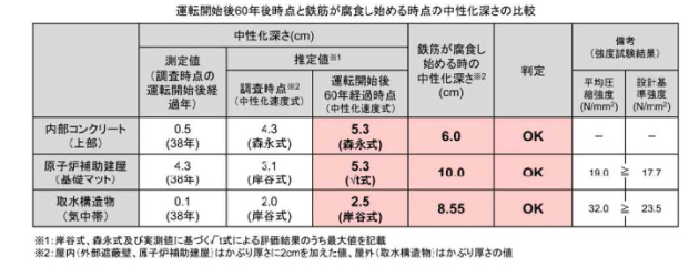 運転開始後60年後時点と鉄筋が腐食し始める時点の中性化深さの比較