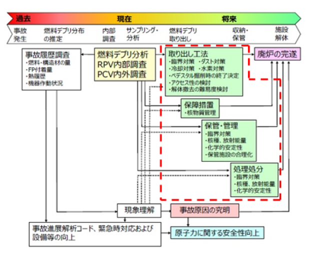 燃料デブリ分析結果の展開