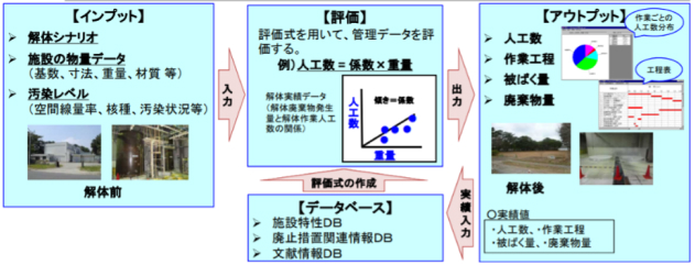 廃止措置費用簡易評価コード（DECOST）