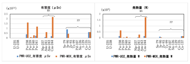 使用済燃料1トン中に含まれる各核種による有害度と発熱量（PWR-UO2と-MOXの比較）