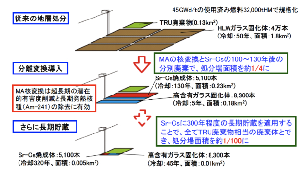 分離変換技術の導入による処分概念の合理化