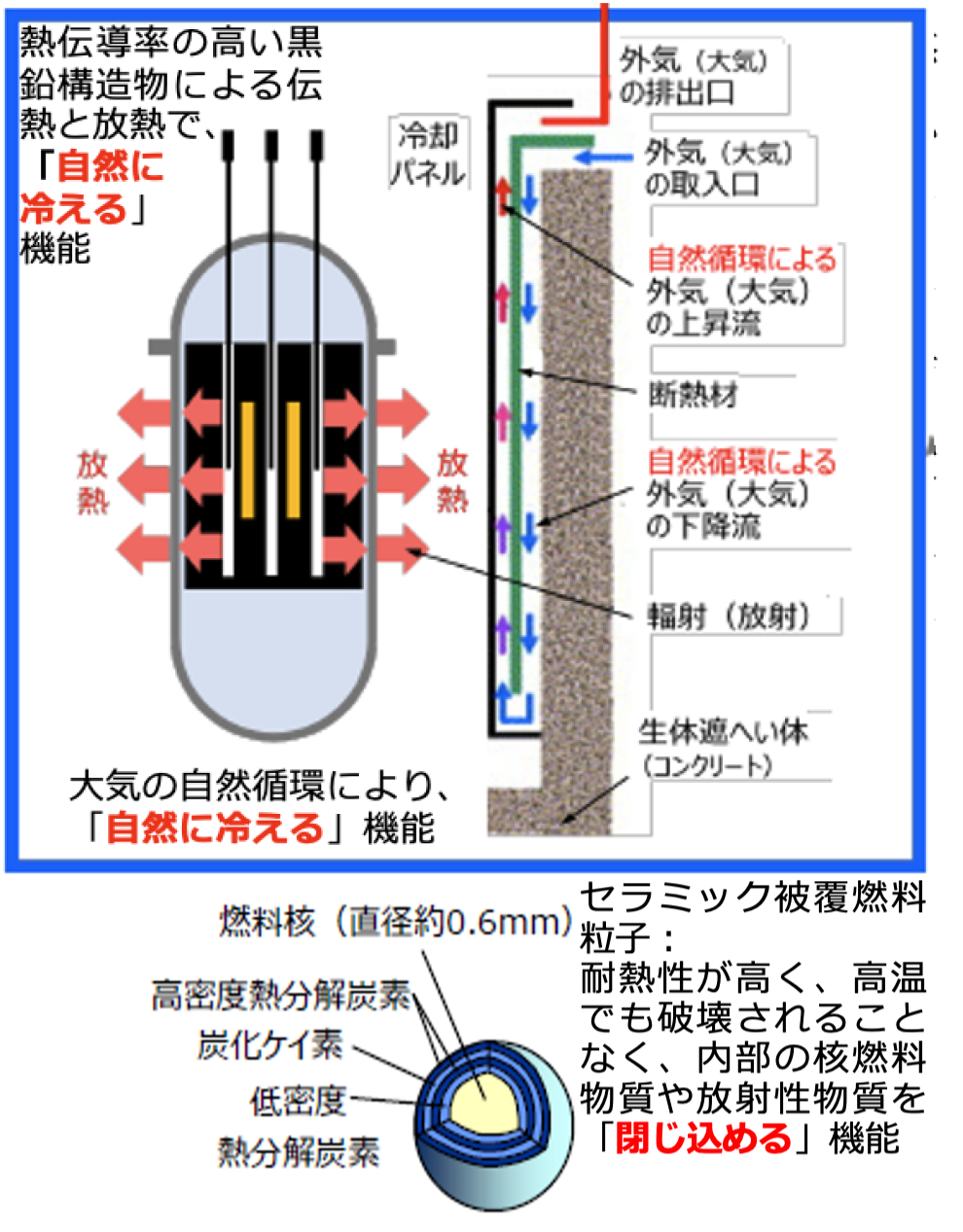 高温ガス炉の受動的安全概念図