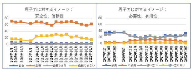 世論調査結果：原子力に対するイメージ