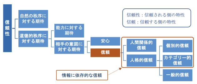 信頼の構造の概念：「道徳的秩序に対する期待」