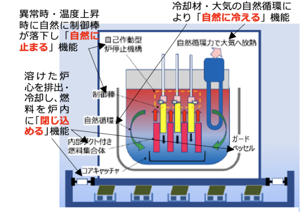 ナトリウム冷却高速炉の受動的安全概念図