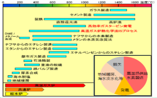 熱利用温度帯